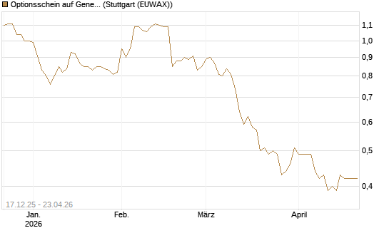 Optionsschein auf General Mills [Goldman Sachs Bank Europe SE] Chart