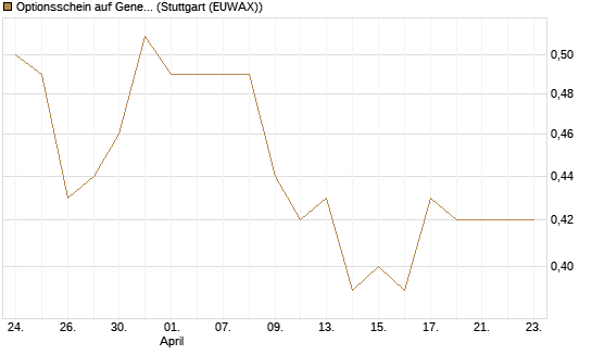 Optionsschein auf General Mills [Goldman Sachs Bank Europe SE] Chart