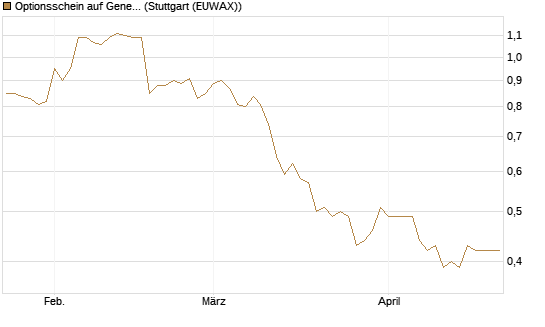 Optionsschein auf General Mills [Goldman Sachs Bank Europe SE] Chart