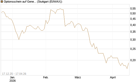 Optionsschein auf General Mills [Goldman Sachs Bank Europe SE] Chart