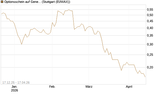 Optionsschein auf General Mills [Goldman Sachs Bank Europe SE] Chart