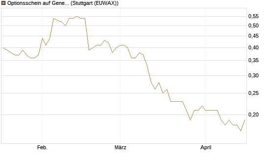 Optionsschein auf General Mills [Goldman Sachs Bank Europe SE] Chart