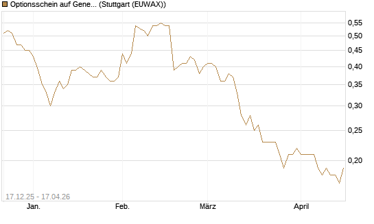 Optionsschein auf General Mills [Goldman Sachs Bank Europe SE] Chart