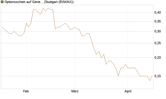 Optionsschein auf General Mills [Goldman Sachs Bank Europe SE] Chart