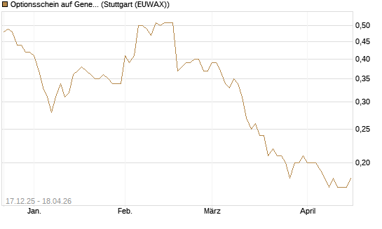 Optionsschein auf General Mills [Goldman Sachs Bank Europe SE] Chart