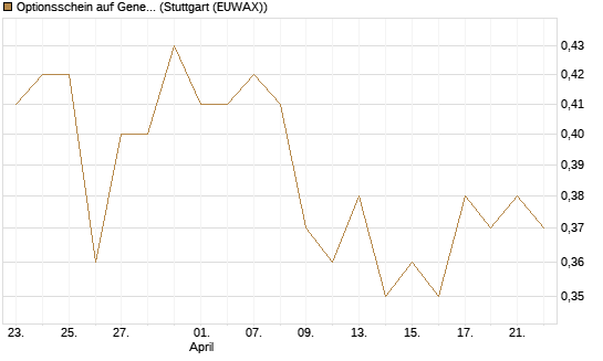 Optionsschein auf General Mills [Goldman Sachs Bank Europe SE] Chart