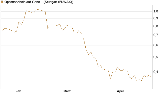 Optionsschein auf General Mills [Goldman Sachs Bank Europe SE] Chart