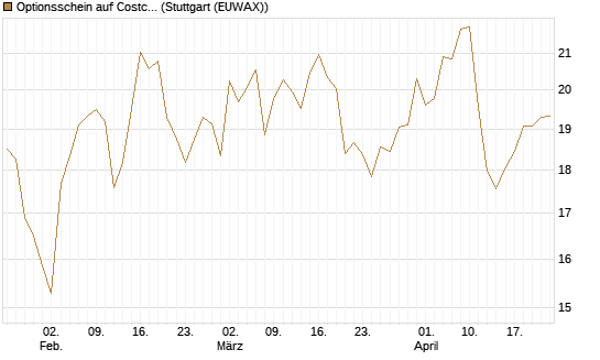 Optionsschein auf Costco Wholesale [Goldman Sachs Bank Europe SE] Chart