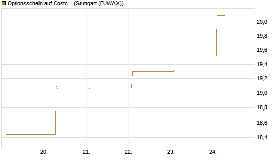 Optionsschein auf Costco Wholesale [Goldman Sachs Bank Europe SE] Chart