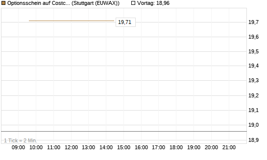Optionsschein auf Costco Wholesale [Goldman Sachs Bank Europe SE] Chart