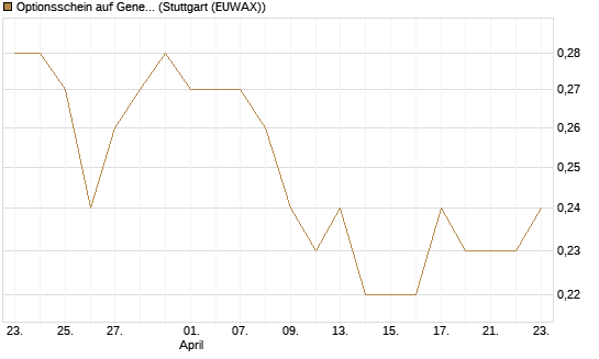 Optionsschein auf General Mills [Goldman Sachs Bank Europe SE] Chart
