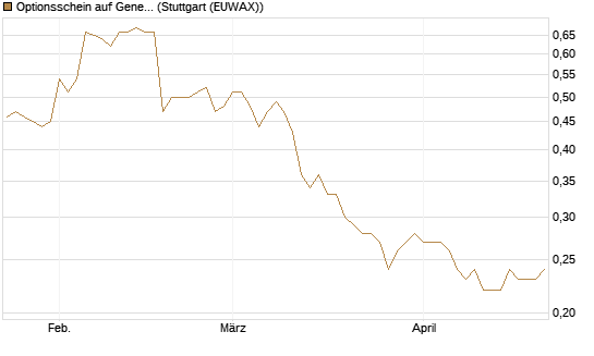 Optionsschein auf General Mills [Goldman Sachs Bank Europe SE] Chart