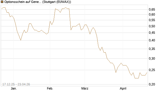 Optionsschein auf General Mills [Goldman Sachs Bank Europe SE] Chart