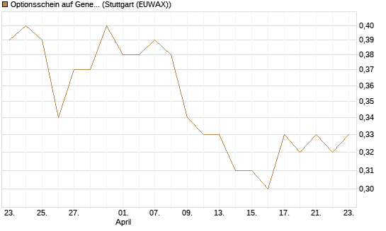 Optionsschein auf General Mills [Goldman Sachs Bank Europe SE] Chart