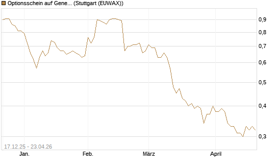 Optionsschein auf General Mills [Goldman Sachs Bank Europe SE] Chart