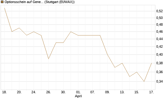 Optionsschein auf General Mills [Goldman Sachs Bank Europe SE] Chart