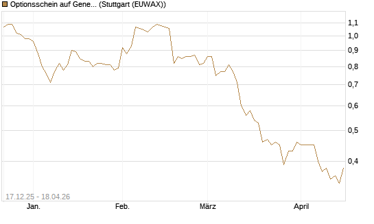 Optionsschein auf General Mills [Goldman Sachs Bank Europe SE] Chart