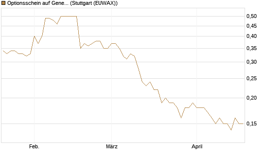 Optionsschein auf General Mills [Goldman Sachs Bank Europe SE] Chart