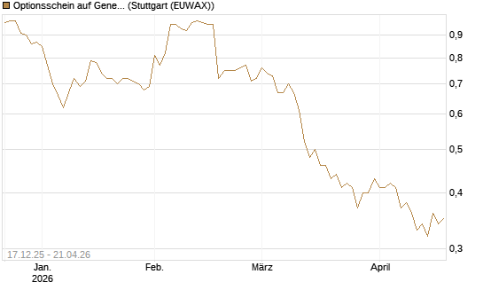 Optionsschein auf General Mills [Goldman Sachs Bank Europe SE] Chart