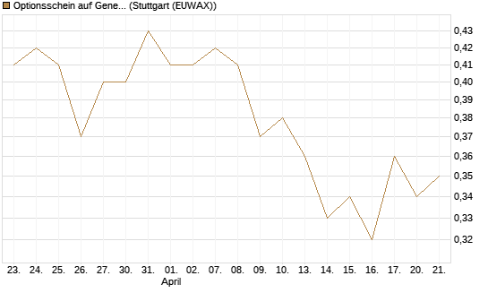 Optionsschein auf General Mills [Goldman Sachs Bank Europe SE] Chart