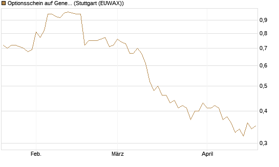 Optionsschein auf General Mills [Goldman Sachs Bank Europe SE] Chart