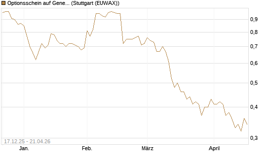 Optionsschein auf General Mills [Goldman Sachs Bank Europe SE] Chart
