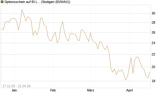 Optionsschein auf Eli Lilly [Goldman Sachs Bank Europe SE] Chart