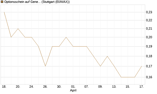 Optionsschein auf General Mills [Goldman Sachs Bank Europe SE] Chart
