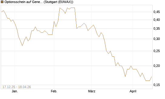 Optionsschein auf General Mills [Goldman Sachs Bank Europe SE] Chart