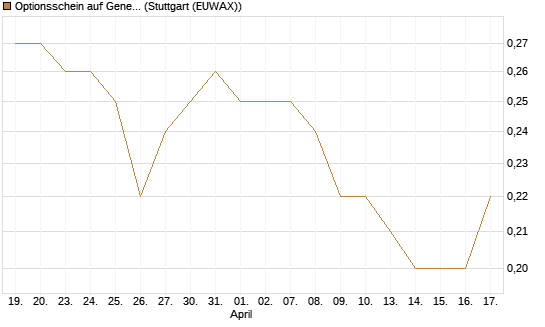 Optionsschein auf General Mills [Goldman Sachs Bank Europe SE] Chart