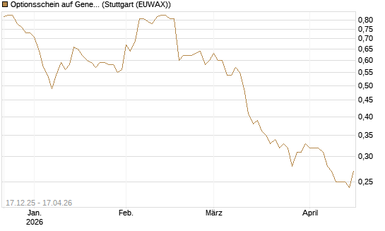 Optionsschein auf General Mills [Goldman Sachs Bank Europe SE] Chart