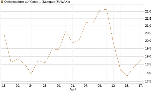 Optionsschein auf Costco Wholesale [Goldman Sachs Bank Europe SE] Chart