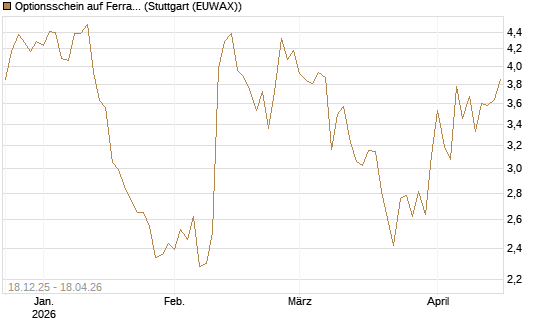 Optionsschein auf Ferrari [Goldman Sachs Bank Europe SE] Chart