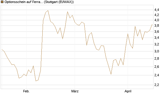 Optionsschein auf Ferrari [Goldman Sachs Bank Europe SE] Chart