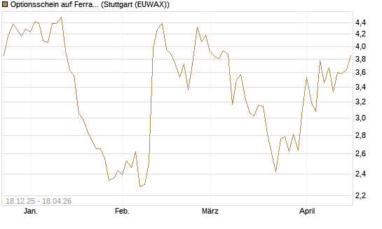 Optionsschein auf Ferrari [Goldman Sachs Bank Europe SE] Chart