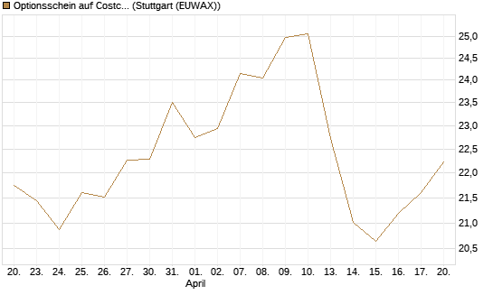 Optionsschein auf Costco Wholesale [Goldman Sachs Bank Europe SE] Chart