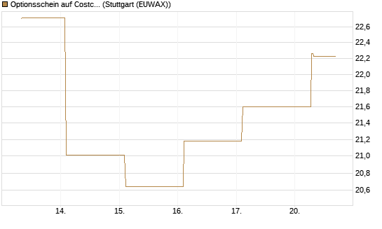 Optionsschein auf Costco Wholesale [Goldman Sachs Bank Europe SE] Chart