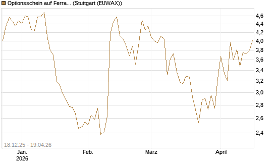 Optionsschein auf Ferrari [Goldman Sachs Bank Europe SE] Chart