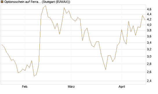 Optionsschein auf Ferrari [Goldman Sachs Bank Europe SE] Chart