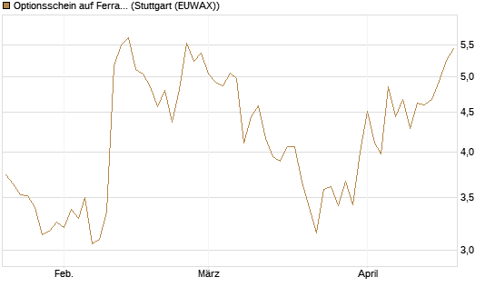 Optionsschein auf Ferrari [Goldman Sachs Bank Europe SE] Chart
