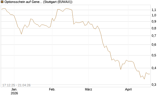 Optionsschein auf General Mills [Goldman Sachs Bank Europe SE] Chart
