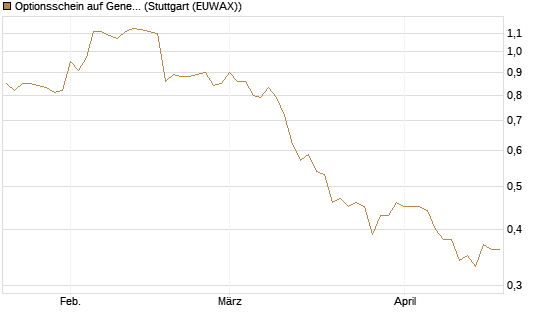 Optionsschein auf General Mills [Goldman Sachs Bank Europe SE] Chart
