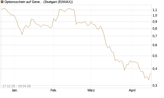 Optionsschein auf General Mills [Goldman Sachs Bank Europe SE] Chart