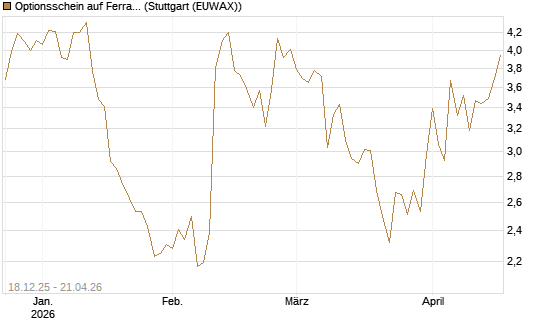 Optionsschein auf Ferrari [Goldman Sachs Bank Europe SE] Chart