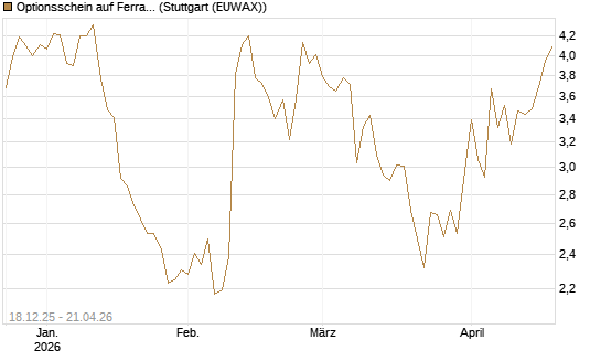 Optionsschein auf Ferrari [Goldman Sachs Bank Europe SE] Chart