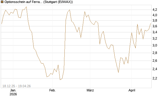 Optionsschein auf Ferrari [Goldman Sachs Bank Europe SE] Chart