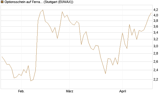 Optionsschein auf Ferrari [Goldman Sachs Bank Europe SE] Chart