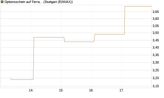 Optionsschein auf Ferrari [Goldman Sachs Bank Europe SE] Chart