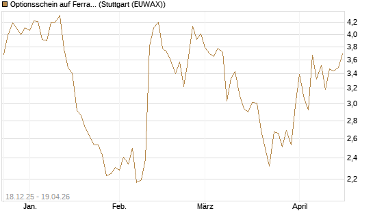 Optionsschein auf Ferrari [Goldman Sachs Bank Europe SE] Chart