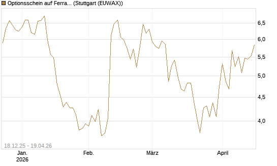 Optionsschein auf Ferrari [Goldman Sachs Bank Europe SE] Chart